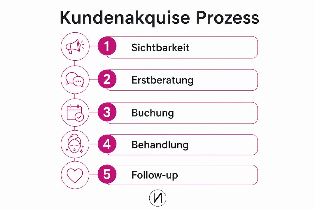 Kosmetik Kundenakquise-Prozess für mehr Stammkunden 3 Grafische Übersicht: So gewinnen Kosmetikunternehmen neue Kunden