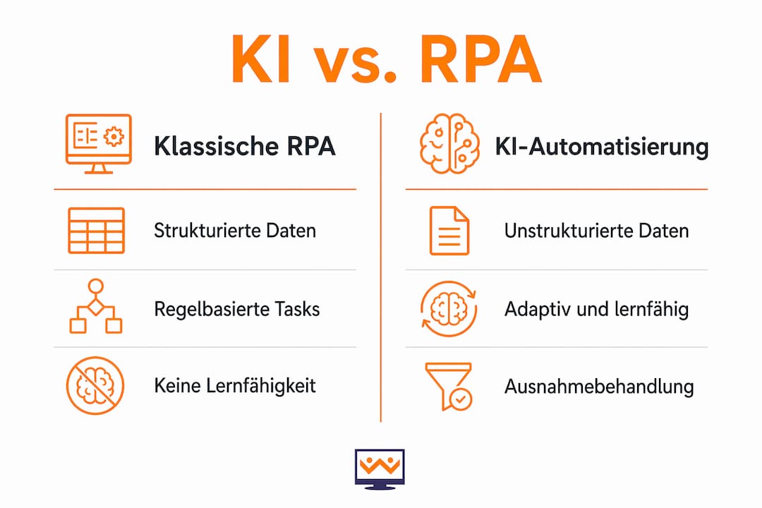 Infografik: Der direkte Vergleich – traditionelle RPA und moderne KI-gestützte Automatisierung im Überblick