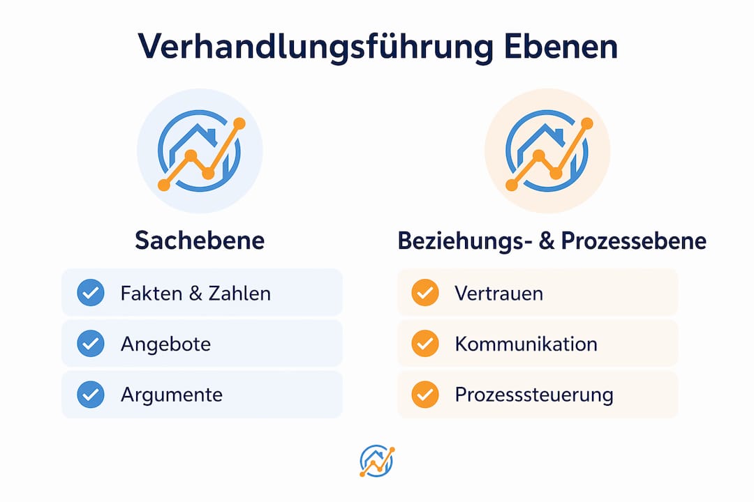 Übersicht: Die verschiedenen Ebenen erfolgreicher Verhandlungen in der Immobilienbranche