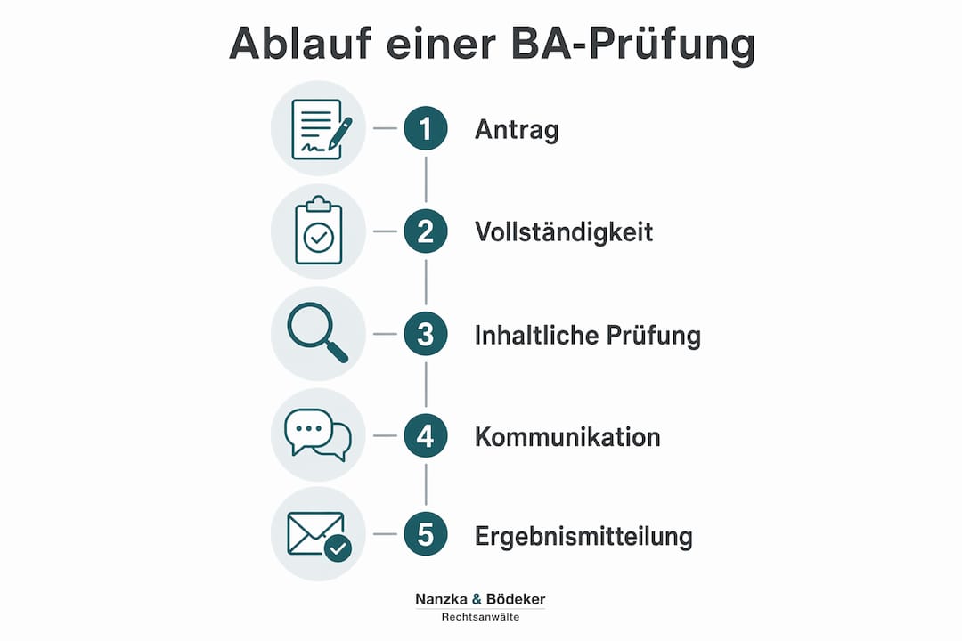 Die Infografik veranschaulicht die fünf wesentlichen Schritte im Prüfungsprozess der BA.