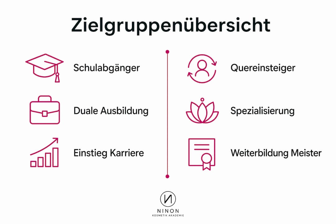 Zielgruppen in der Kosmetikausbildung: Wer lernt was? 3 Infografik: Wer profitiert von einer Ausbildung im Kosmetikbereich? Zielgruppen im Überblick