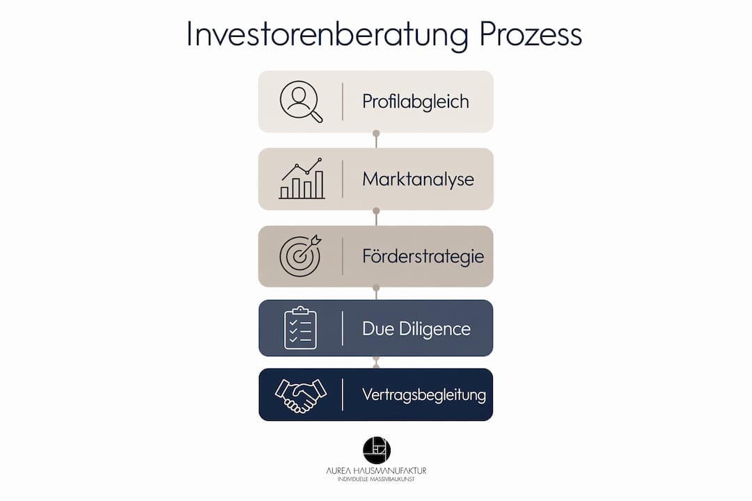 Übersicht: Die wichtigsten Schritte der Investorenberatung im Wohnungsbau auf einen Blick