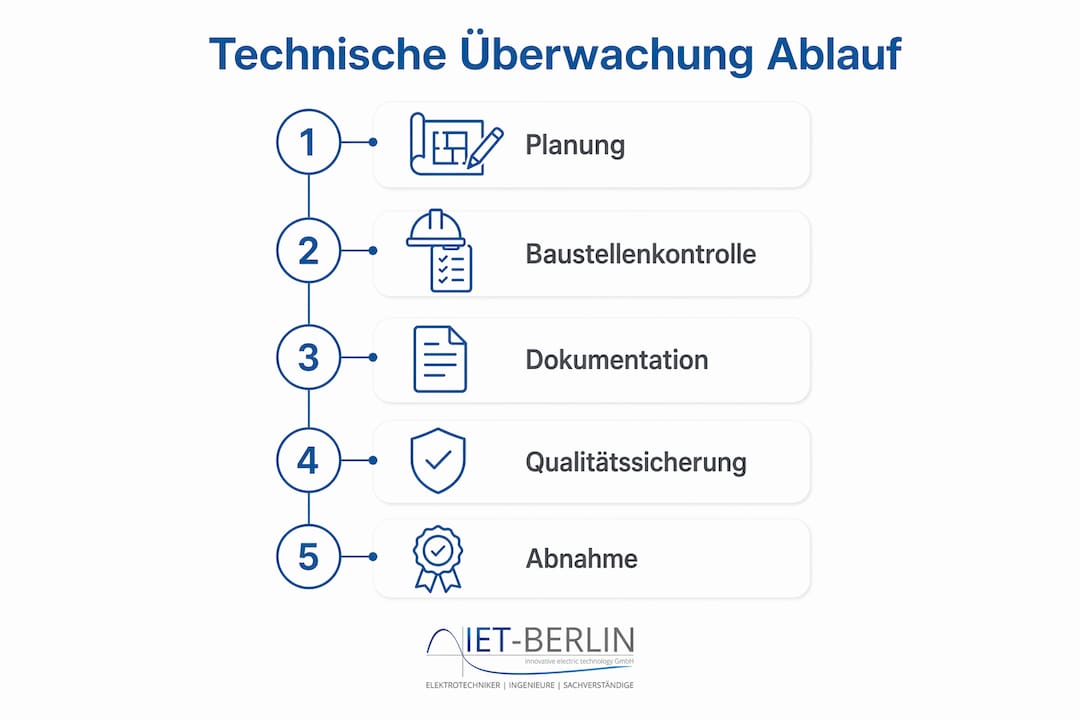 Übersichtsgrafik zum Ablauf der technischen Kontrolle