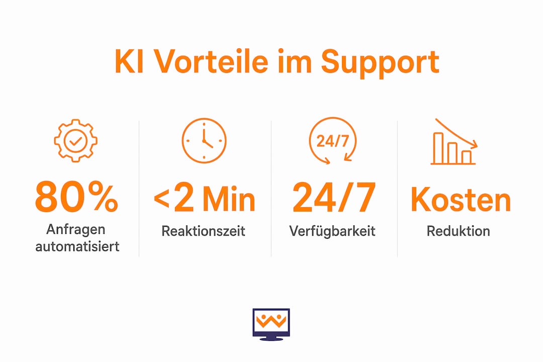 Diese Infografik veranschaulicht, wie Unternehmen vom Einsatz künstlicher Intelligenz im Kundenservice profitieren können.