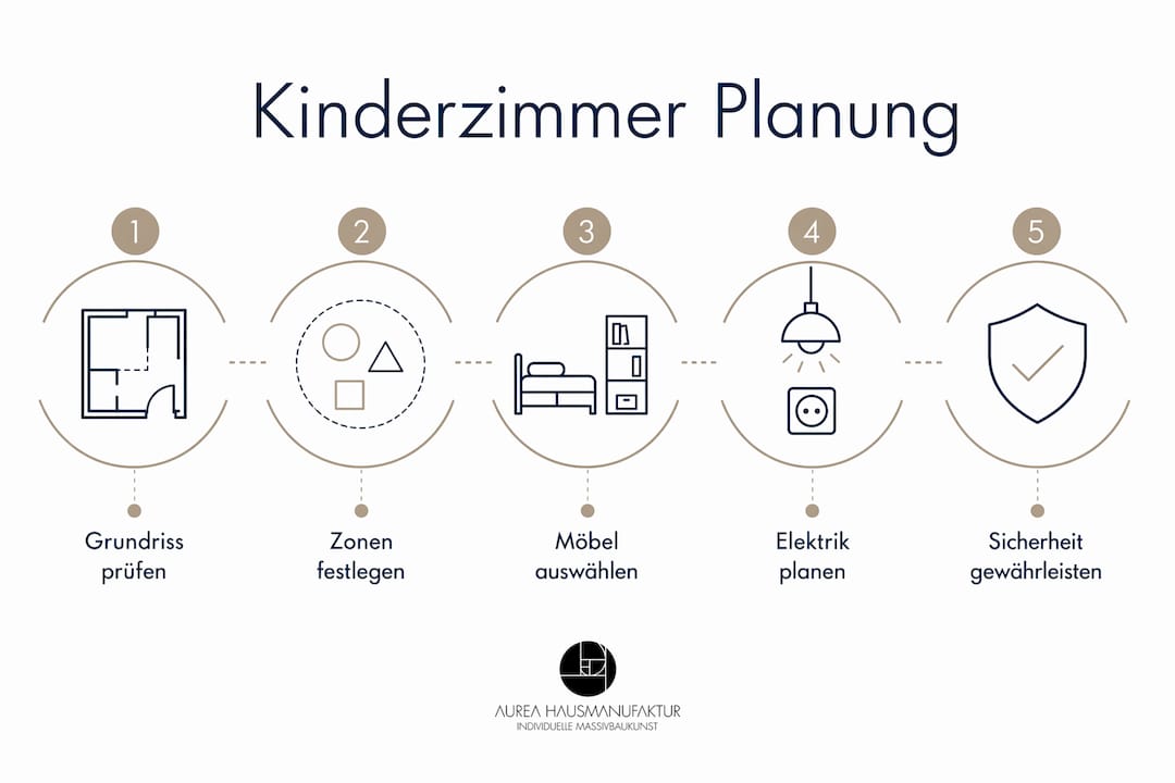 Übersichtliche Infografik: Schritt-für-Schritt-Anleitung zur Gestaltung eines Kinderzimmers