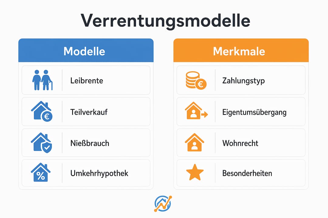 Infografik: Die verschiedenen Modelle der Immobilienverrentung im Vergleich