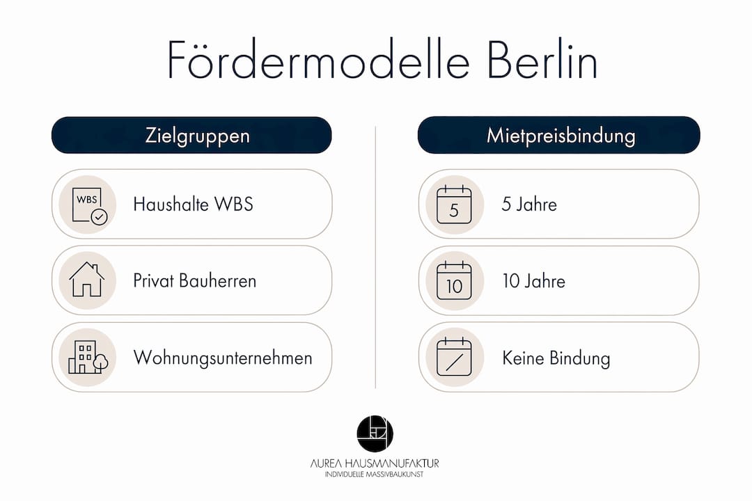Übersicht: Fördermöglichkeiten für den Wohnungsbau in Berlin