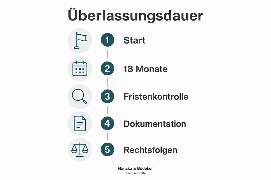 Die Infografik veranschaulicht den zeitlichen Ablauf sowie die geltenden Fristen für die maximale Überlassungsdauer.