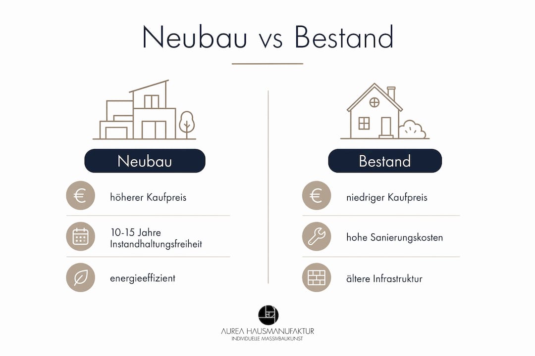 In einer anschaulichen Infografik werden die Kosten für Neubauten und bestehende Immobilien gegenübergestellt.