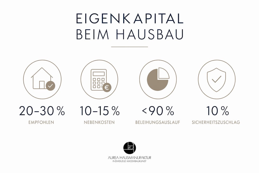 Die Infografik gibt einen Überblick über empfohlene Eigenkapitalquoten und zeigt die wichtigsten Kostenfaktoren auf.
