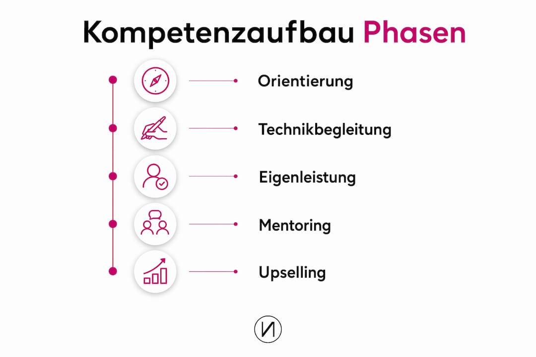 Grafik: Die wichtigsten Etappen der Kompetenzentwicklung im Beauty-Team auf einen Blick