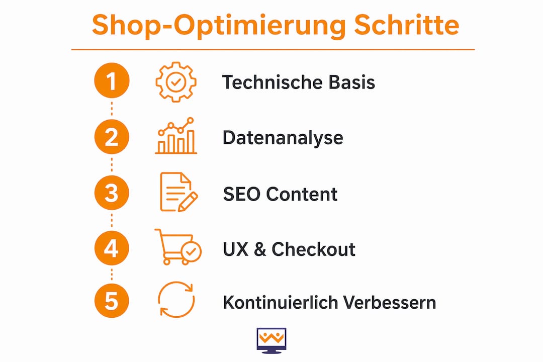 Übersicht: Schritt-für-Schritt-Anleitung zur Verbesserung Ihres Online-Shops für kleine und mittlere Unternehmen