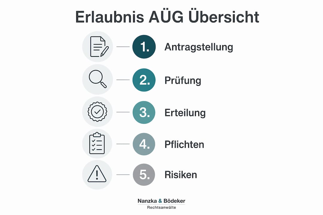 Prozessübersicht zur Beantragung der AÜG-Erlaubnis – anschaulich dargestellt als Infografik