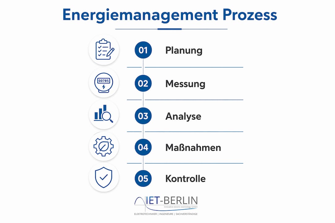 Grafische Übersicht: Die fünf wichtigsten Schritte im Energiemanagement