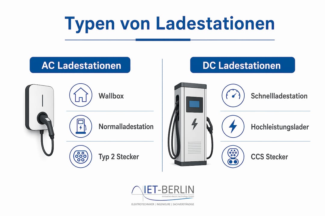 Infografik: Die verschiedenen Ladestationen im Überblick