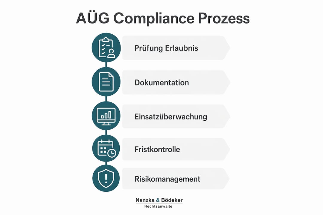 Infografik: So läuft der AÜG-Compliance-Prozess ab