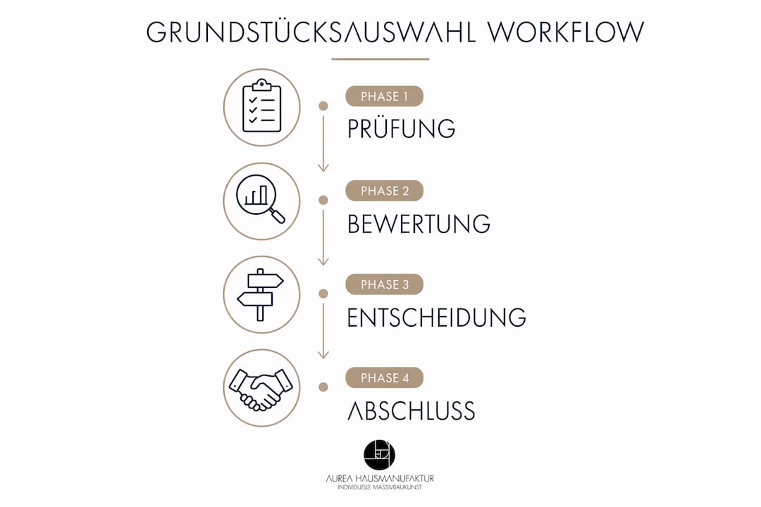 Infografik: Schritt-für-Schritt-Anleitung zur Auswahl des passenden Grundstücks