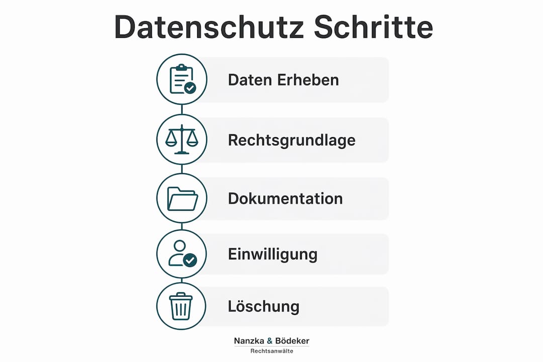 Schritt-für-Schritt-Anleitung: So schützen Sie Bewerberdaten – Infografik zum Datenschutz im Bewerbungsprozess