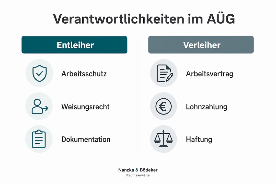 Übersicht: Wer trägt welche Verantwortung im Rahmen des Arbeitnehmerüberlassungsgesetzes – Pflichten von Verleiher und Entleiher auf einen Blick