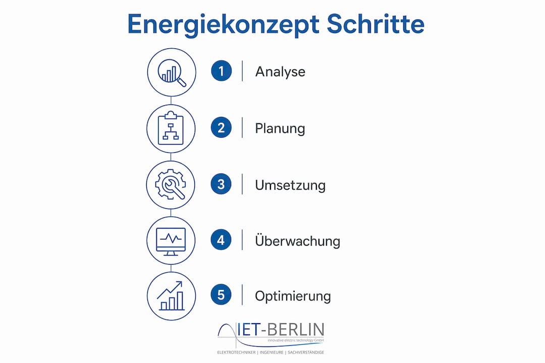 Grafische Übersicht: Die fünf zentralen Schritte eines Energiekonzepts