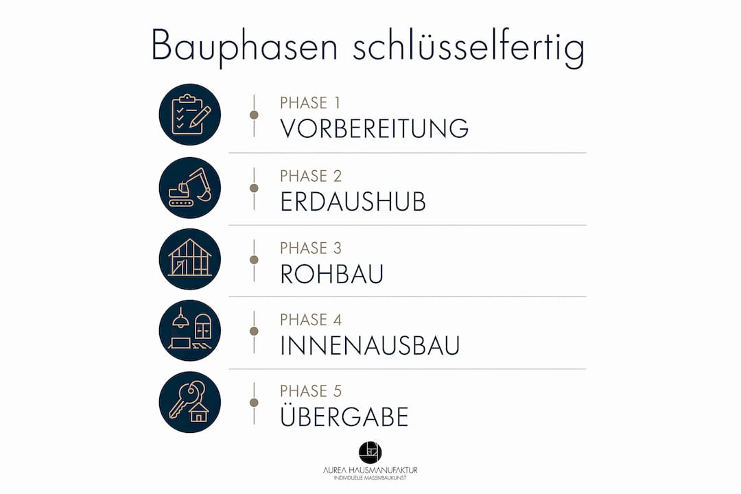 Übersicht der einzelnen Bauabschnitte beim schlüsselfertigen Hausbau – anschaulich dargestellt in einer Infografik.