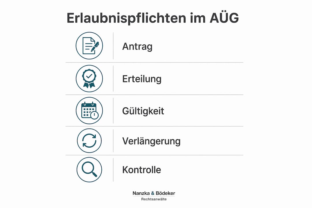 Übersicht der Genehmigungspflichten nach dem Arbeitnehmerüberlassungsgesetz (AÜG)