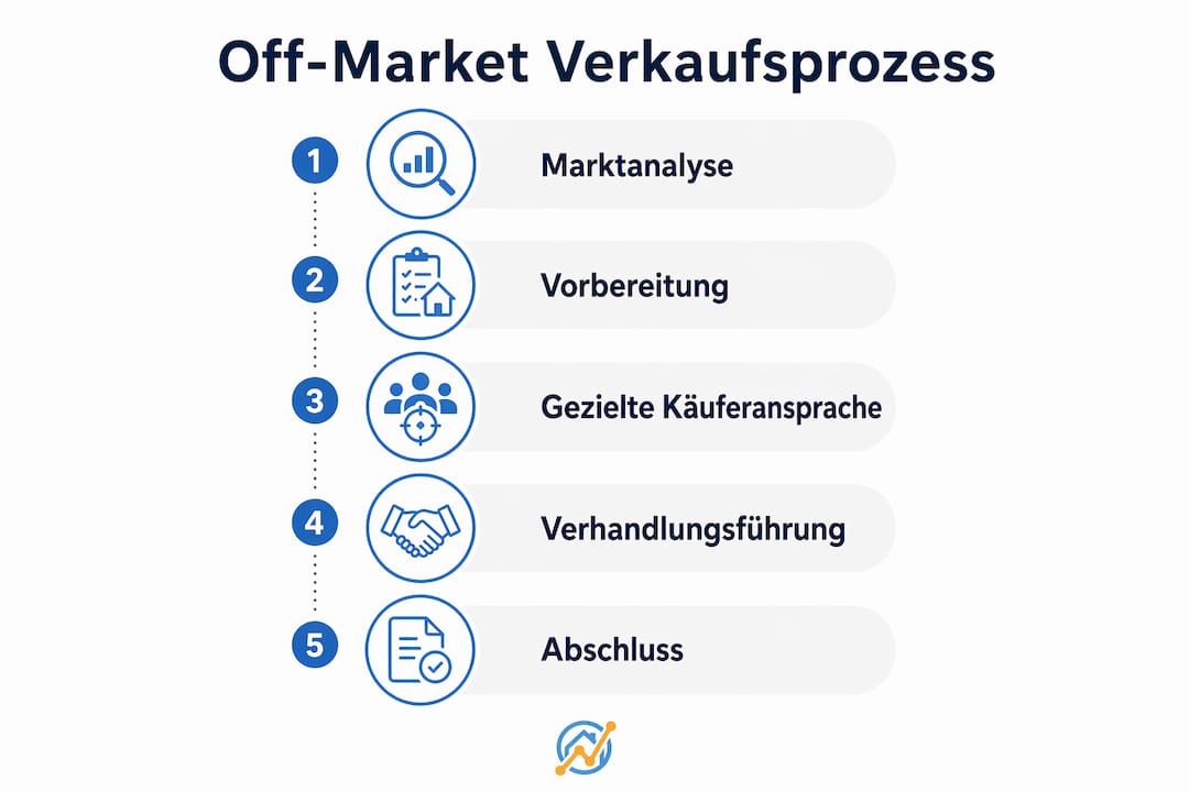 Grafische Übersicht: So läuft ein Off-Market-Verkauf ab