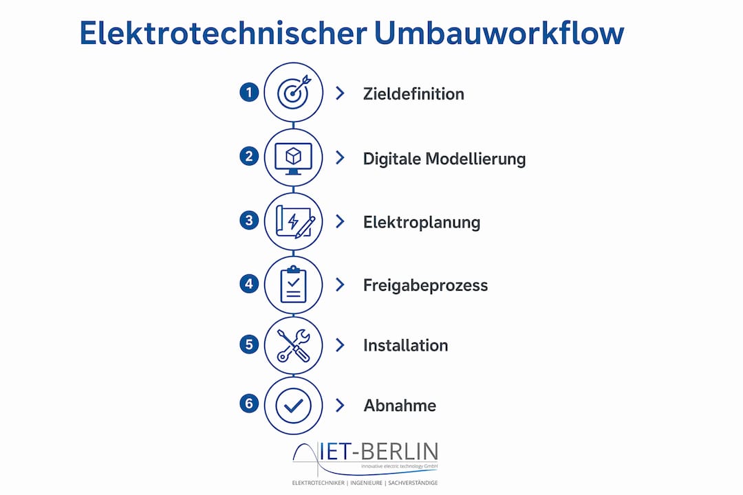 Die Infografik veranschaulicht die sechs zentralen Schritte im Ablauf eines Umbaus in der Elektrotechnik.