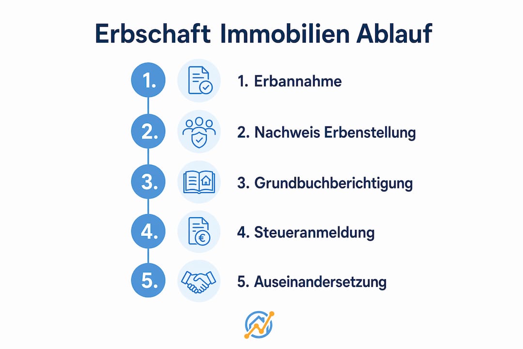 Grafik: So läuft eine Immobilienerbschaft ab – alle wichtigen Fristen im Überblick