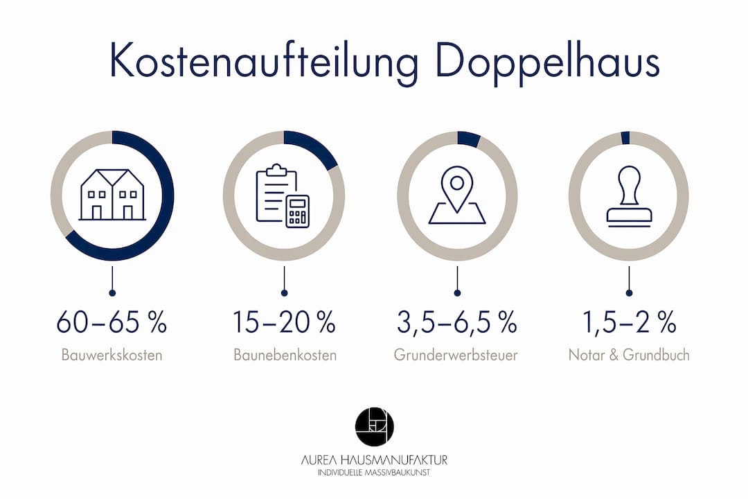 Übersichtsgrafik: So setzen sich die Kosten für ein Doppelhaus prozentual zusammen