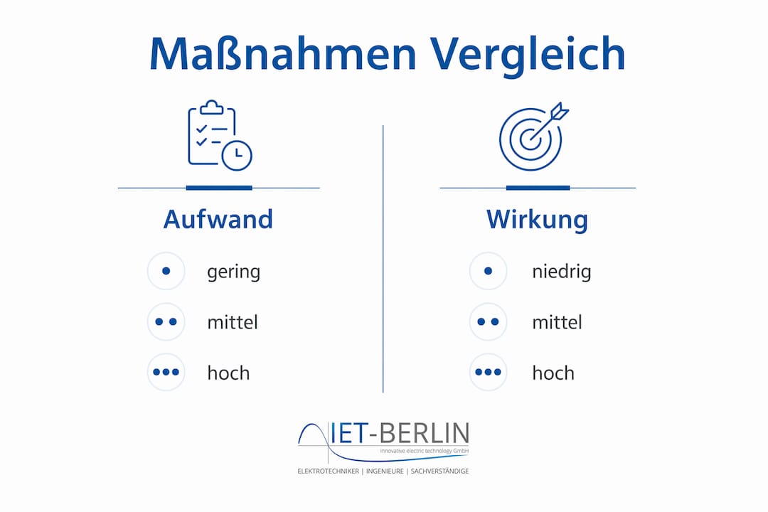 Grafische Übersicht: Aufwand und Nutzen verschiedener Maßnahmen im Vergleich