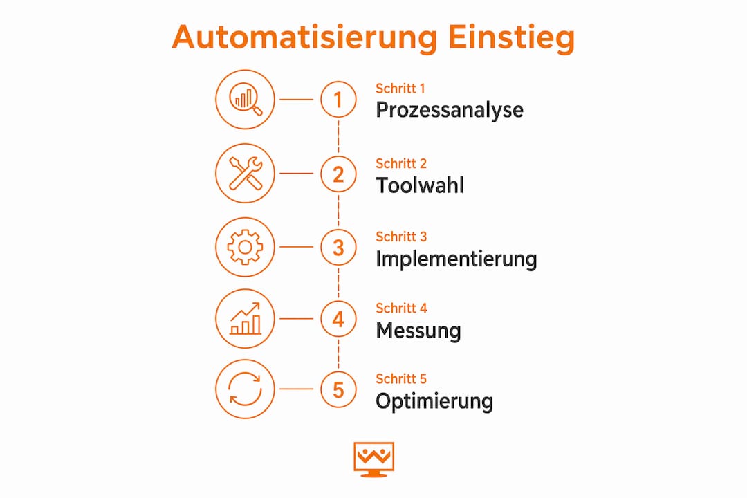 Grafische Darstellung der einzelnen Automatisierungsschritte in einem übersichtlichen, vertikal angeordneten Ablauf