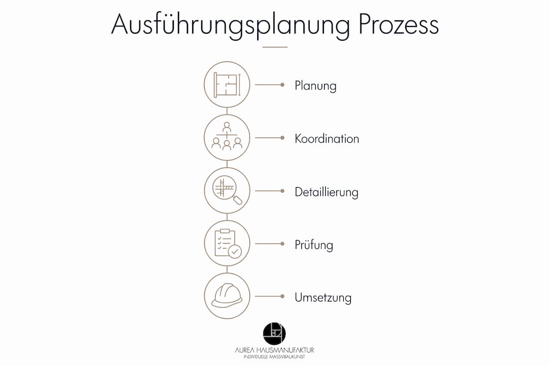 Übersichtsgrafik zu den einzelnen Schritten der Ausführungsplanung