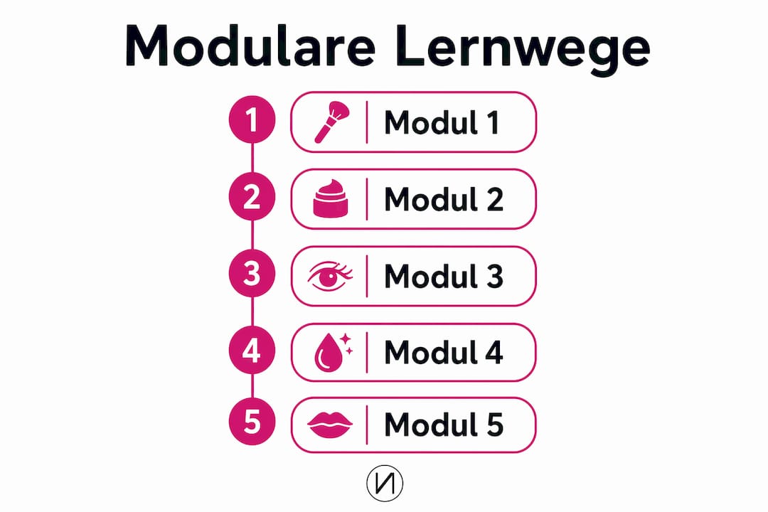 Die Infografik veranschaulicht, wie modulare Lerneinheiten aufgebaut sind.