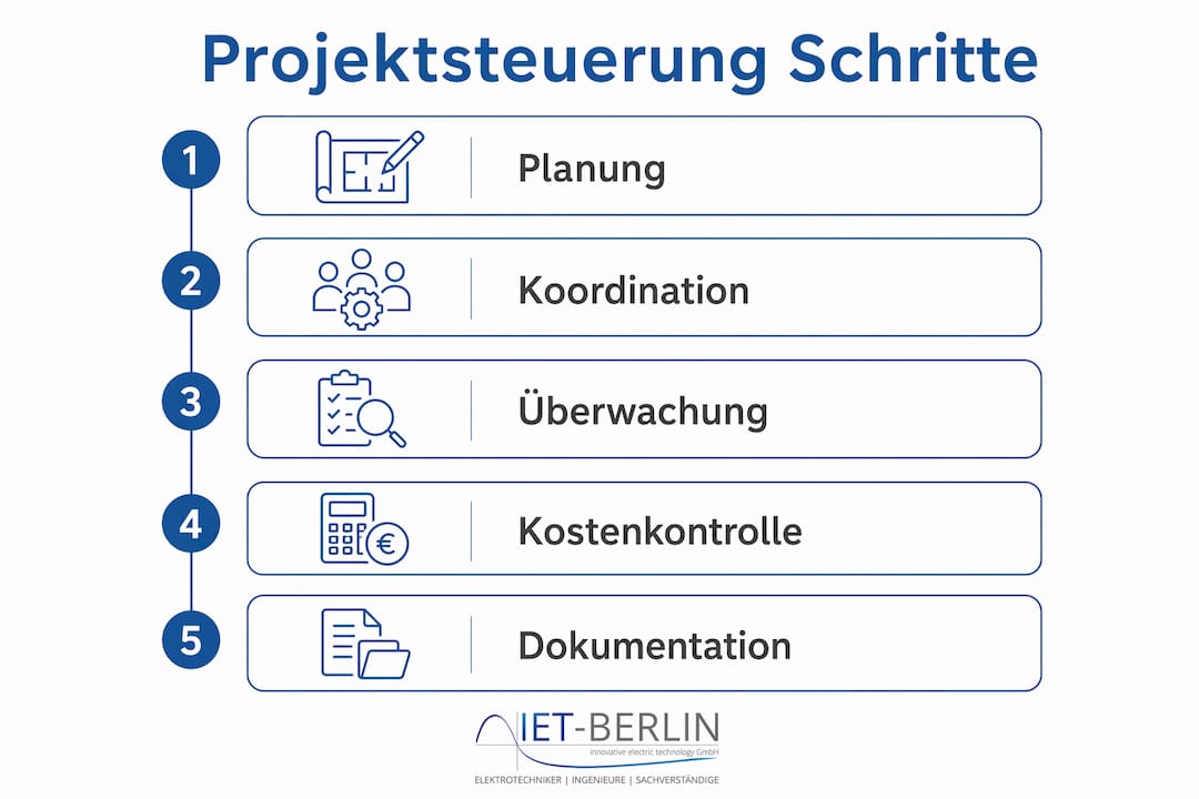 Grafische Übersicht: Die wichtigsten Schritte einer erfolgreichen Projektsteuerung