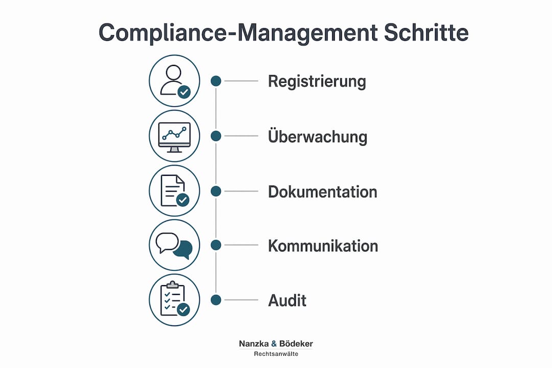 Übersicht: Die wichtigsten Schritte im Compliance-Management auf einen Blick