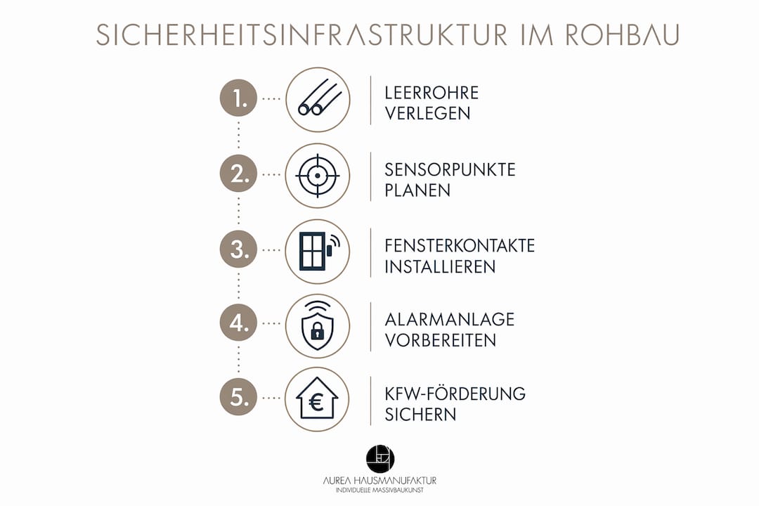 Die Infografik veranschaulicht, wie eine Sicherheitsinfrastruktur bereits während der Rohbauphase Schritt für Schritt aufgebaut wird.