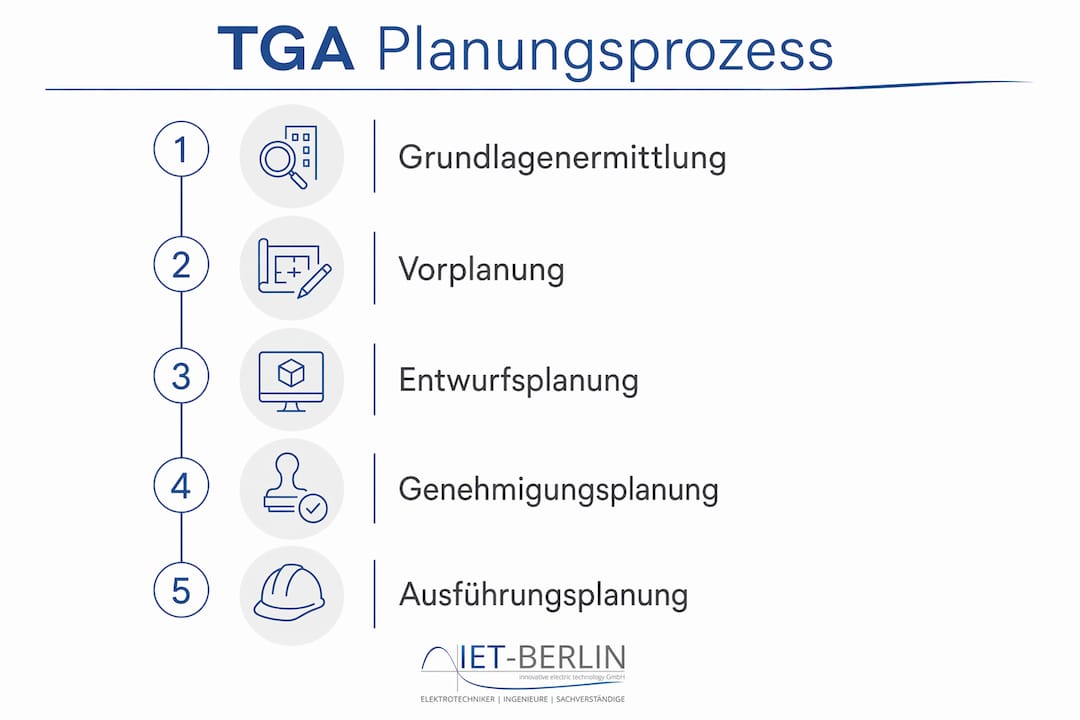Übersichtsgrafik: Die wichtigsten Schritte im TGA-Planungsprozess auf einen Blick