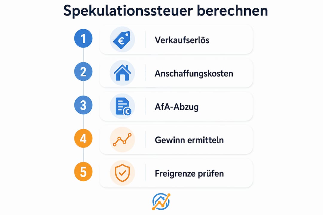Grafik mit anschaulichen Rechenschritten zur Berechnung der Spekulationssteuer