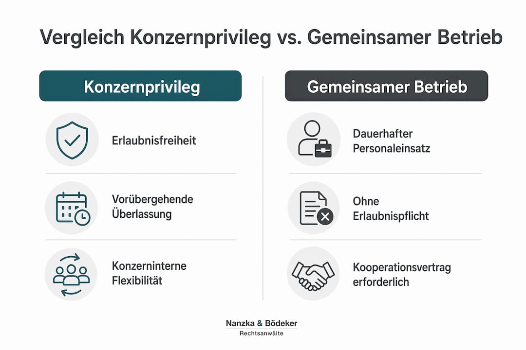 Infografik: Gegenüberstellung von Konzernprivileg und Gemeinschaftsbetrieb