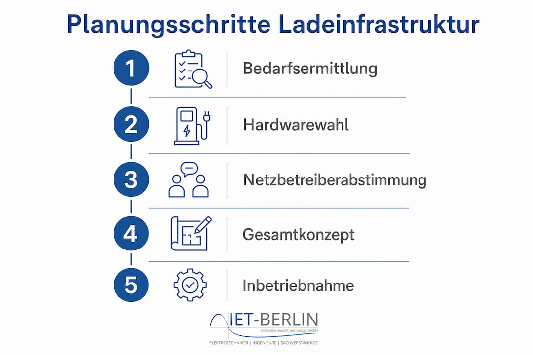 Grafik: So planen Sie Ihre Ladeinfrastruktur Schritt für Schritt