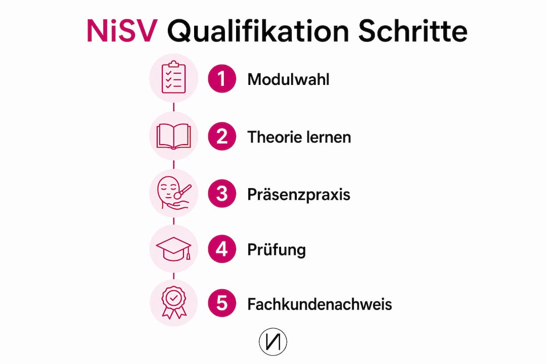 Schritt-für-Schritt-Infografik: So gelangen Sie zur NiSV-Fachkunde