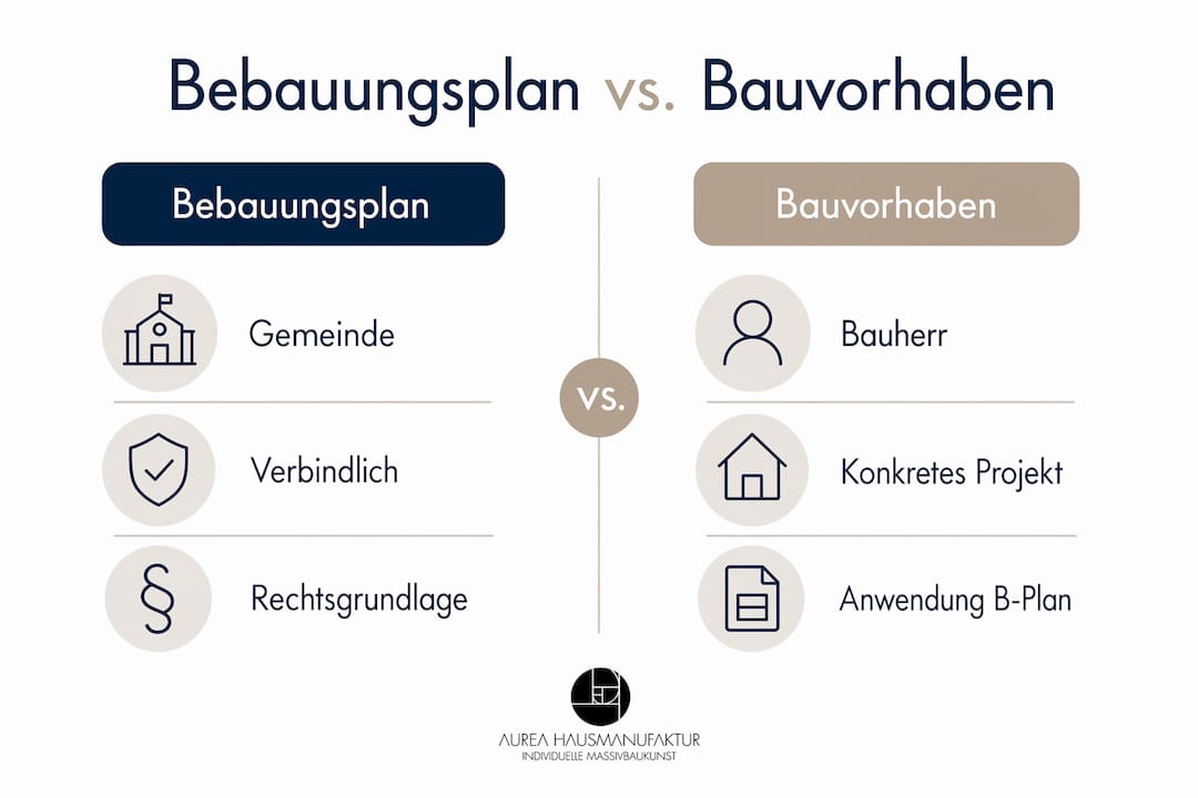 Infografik: Gegenüberstellung von Bebauungsplan und Bauvorhaben