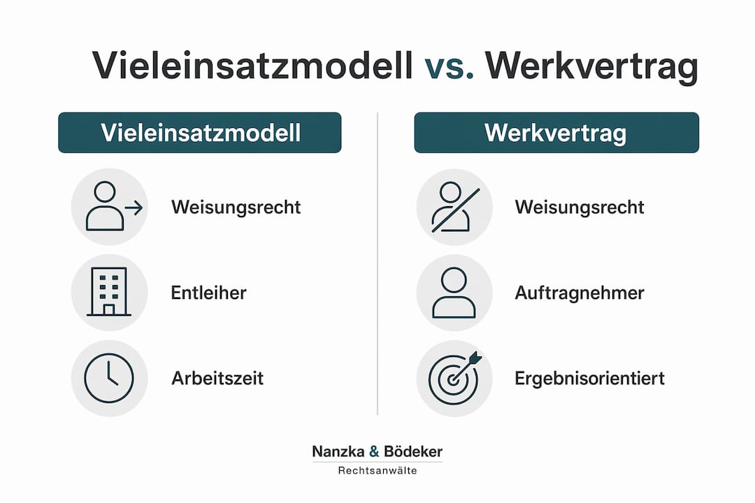Infografik: Gegenüberstellung von Vieleinsatzmodell und Werkvertrag