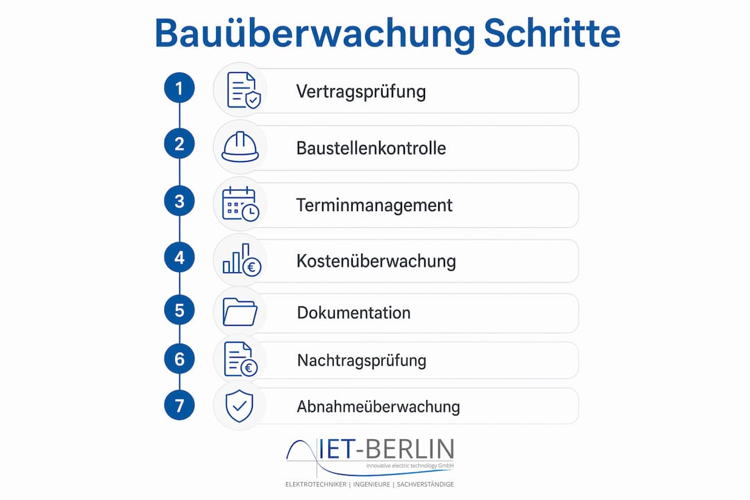 Grafische Übersicht: Die wichtigsten Phasen der Bauüberwachung auf einen Blick