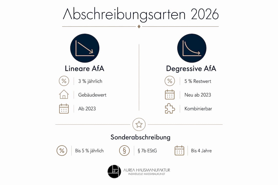 Übersicht der Abschreibungsmöglichkeiten für Neubauimmobilien im Jahr 2026 – anschaulich dargestellt in einer Infografik