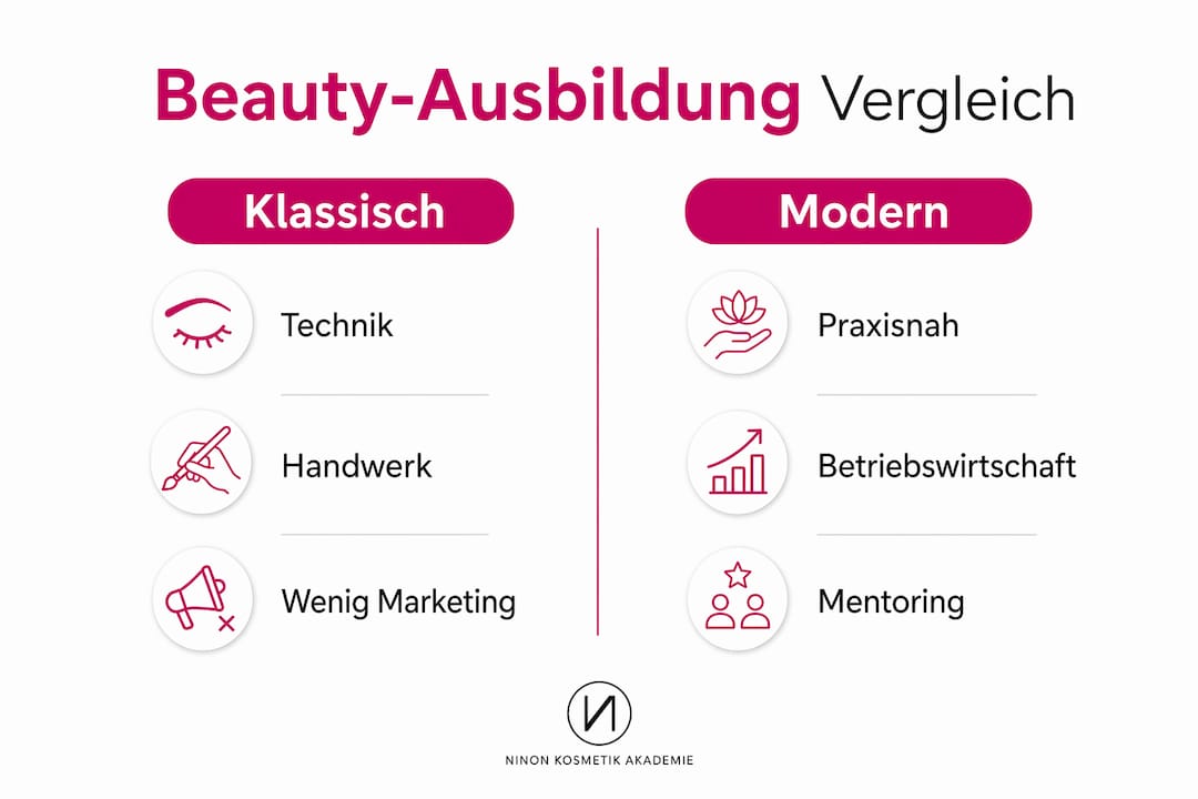 Infografik: Traditionelle vs. zeitgemäße Wege in der Beauty-Ausbildung im Überblick