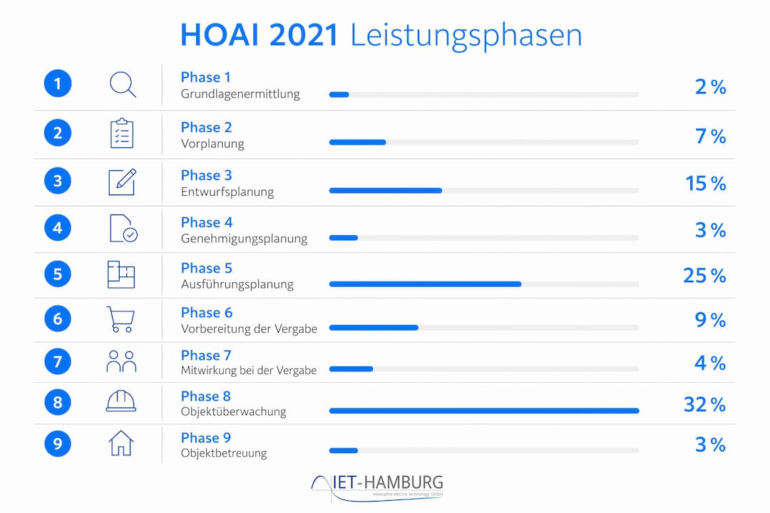 Übersichtsgrafik: Die 9 HOAI-Leistungsphasen und ihre jeweiligen Honoraranteile auf einen Blick