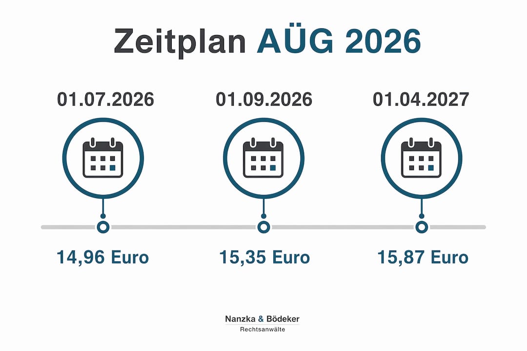 Grafische Übersicht: Zeitlicher Ablauf zur Einführung der gesetzlichen Lohnuntergrenze im Rahmen des AÜG ab 2026