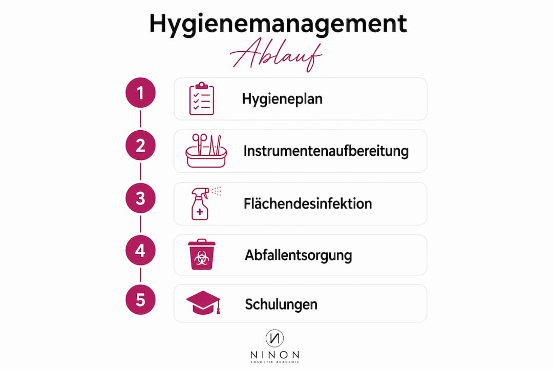 Infografik: So läuft das Hygienemanagement im Kosmetikstudio ab